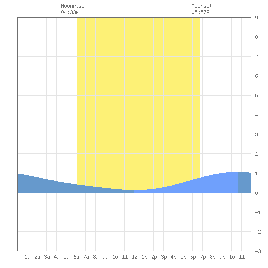 Arroyo tide chart for Thursday, August 25, 2022