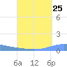 Arroyo tide chart for Thursday, August 25, 2022