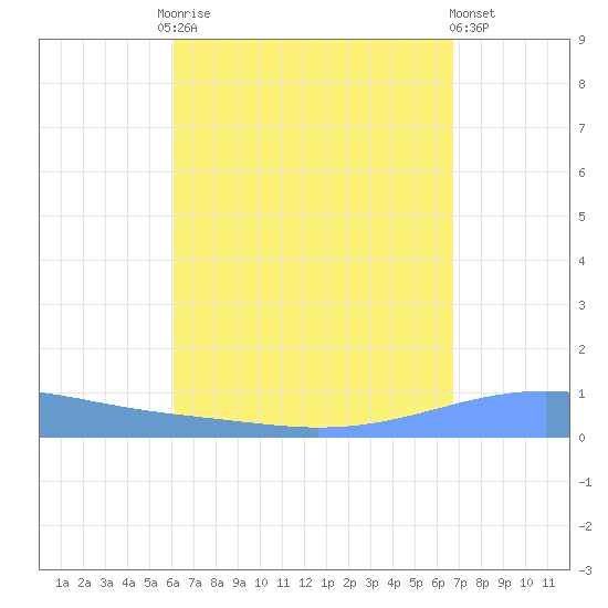Arroyo tide chart for Friday, August 26, 2022