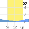 Arroyo tide chart for Saturday, August 27, 2022