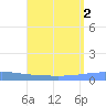 Arroyo tide chart for Tuesday, August 2, 2022