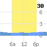 Arroyo tide chart for Tuesday, August 30, 2022