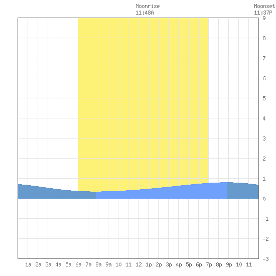 Arroyo tide chart for Thursday, August 4, 2022