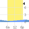 Arroyo tide chart for Thursday, August 4, 2022