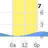 Arroyo tide chart for Sunday, August 7, 2022