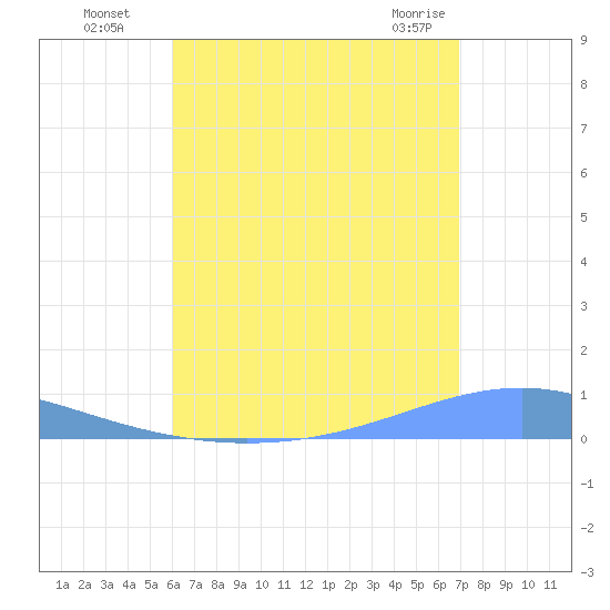 Arroyo tide chart for Monday, August 8, 2022