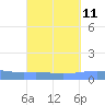 Arroyo tide chart for Sunday, September 11, 2022