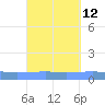 Arroyo tide chart for Monday, September 12, 2022
