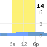 Arroyo tide chart for Wednesday, September 14, 2022