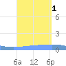 Arroyo tide chart for Thursday, September 1, 2022