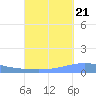 Arroyo tide chart for Wednesday, September 21, 2022
