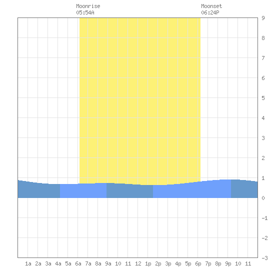 Arroyo tide chart for Sunday, September 25, 2022