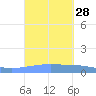Arroyo tide chart for Wednesday, September 28, 2022