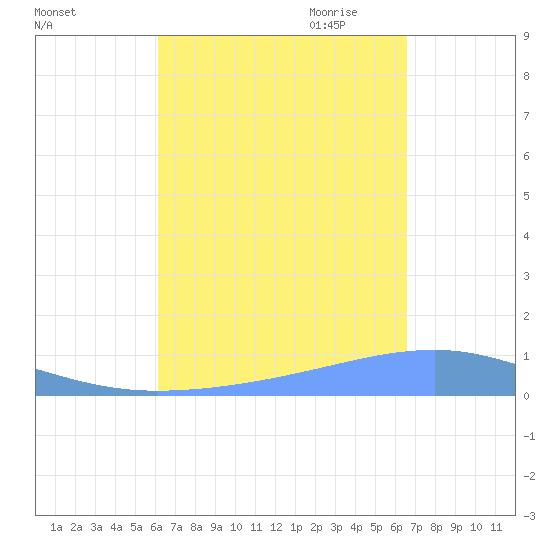 Arroyo tide chart for Sunday, September 4, 2022
