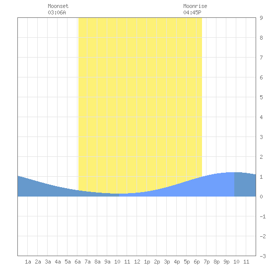 Arroyo tide chart for Wednesday, September 7, 2022