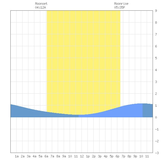 Arroyo tide chart for Thursday, September 8, 2022