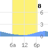 Arroyo tide chart for Thursday, September 8, 2022