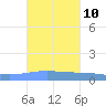 Arroyo tide chart for Monday, October 10, 2022