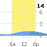 Arroyo tide chart for Friday, October 14, 2022