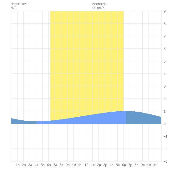 Arroyo tide chart for Monday, October 17, 2022
