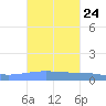 Arroyo tide chart for Monday, October 24, 2022