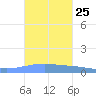 Arroyo tide chart for Tuesday, October 25, 2022