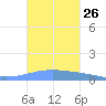 Arroyo tide chart for Wednesday, October 26, 2022