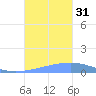 Arroyo tide chart for Monday, October 31, 2022