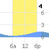 Arroyo tide chart for Tuesday, October 4, 2022
