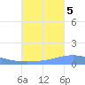 Arroyo tide chart for Wednesday, October 5, 2022