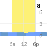 Arroyo tide chart for Saturday, October 8, 2022
