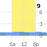 Arroyo tide chart for Sunday, October 9, 2022