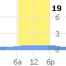 Arroyo tide chart for Saturday, November 19, 2022