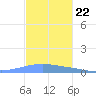 Arroyo tide chart for Tuesday, November 22, 2022