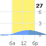 Arroyo tide chart for Sunday, November 27, 2022