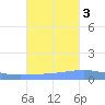 Arroyo tide chart for Thursday, November 3, 2022