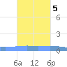 Arroyo tide chart for Saturday, November 5, 2022