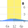 Arroyo tide chart for Tuesday, November 8, 2022