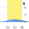 Arroyo tide chart for Wednesday, November 9, 2022