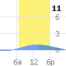 Arroyo tide chart for Sunday, December 11, 2022