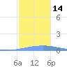 Arroyo tide chart for Wednesday, December 14, 2022