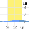 Arroyo tide chart for Thursday, December 15, 2022