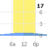 Arroyo tide chart for Saturday, December 17, 2022