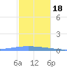 Arroyo tide chart for Sunday, December 18, 2022