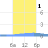 Arroyo tide chart for Thursday, December 1, 2022