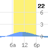 Arroyo tide chart for Thursday, December 22, 2022