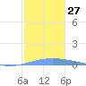 Arroyo tide chart for Tuesday, December 27, 2022