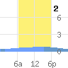Arroyo tide chart for Friday, December 2, 2022
