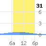 Arroyo tide chart for Saturday, December 31, 2022