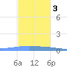 Arroyo tide chart for Saturday, December 3, 2022